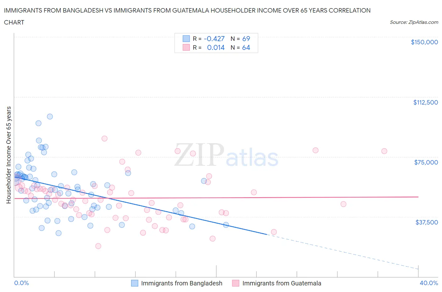 Immigrants from Bangladesh vs Immigrants from Guatemala Householder Income Over 65 years