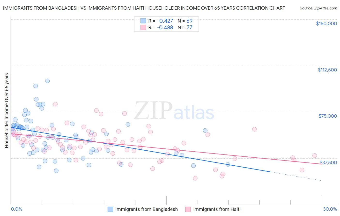 Immigrants from Bangladesh vs Immigrants from Haiti Householder Income Over 65 years