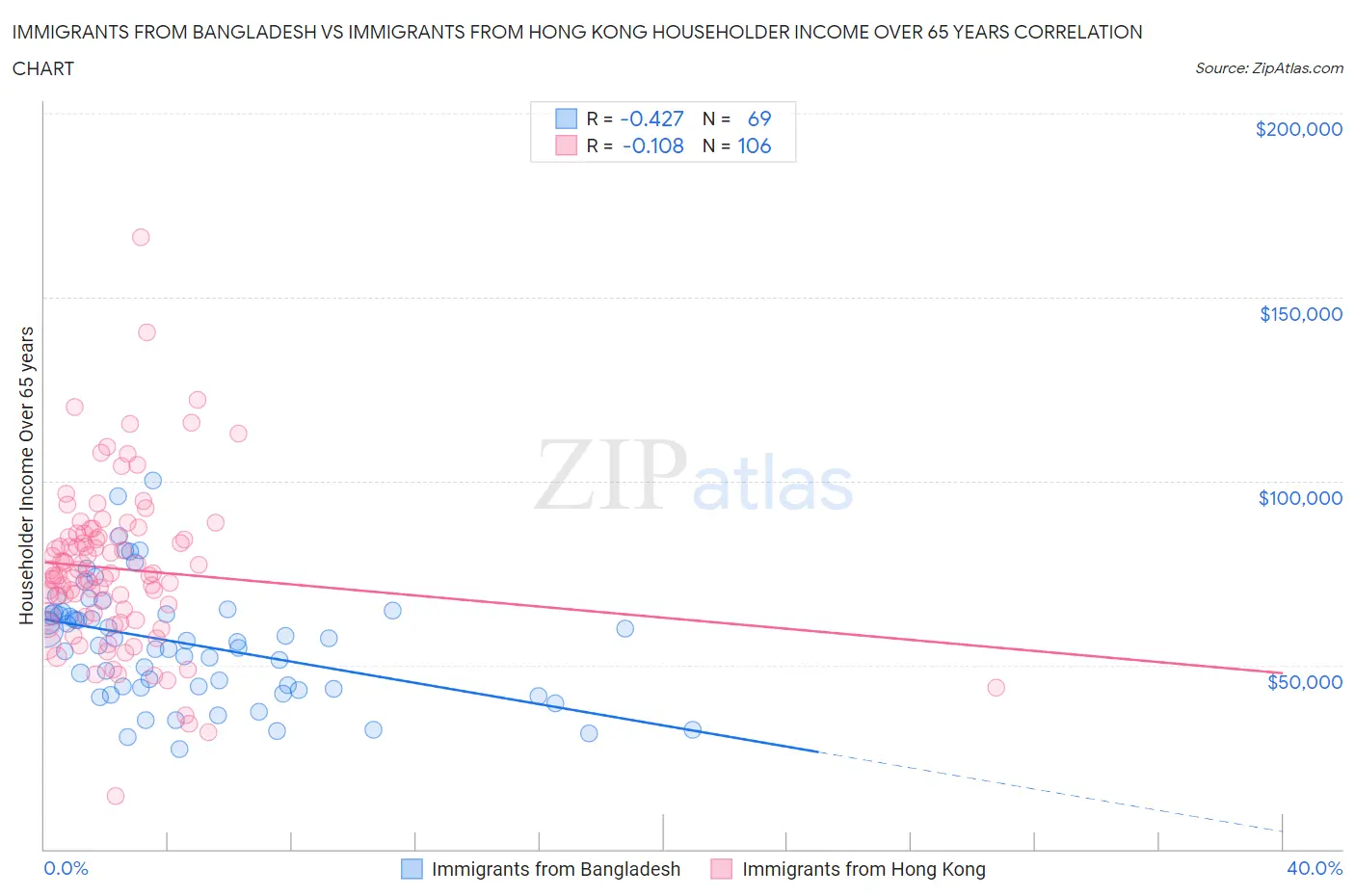 Immigrants from Bangladesh vs Immigrants from Hong Kong Householder Income Over 65 years