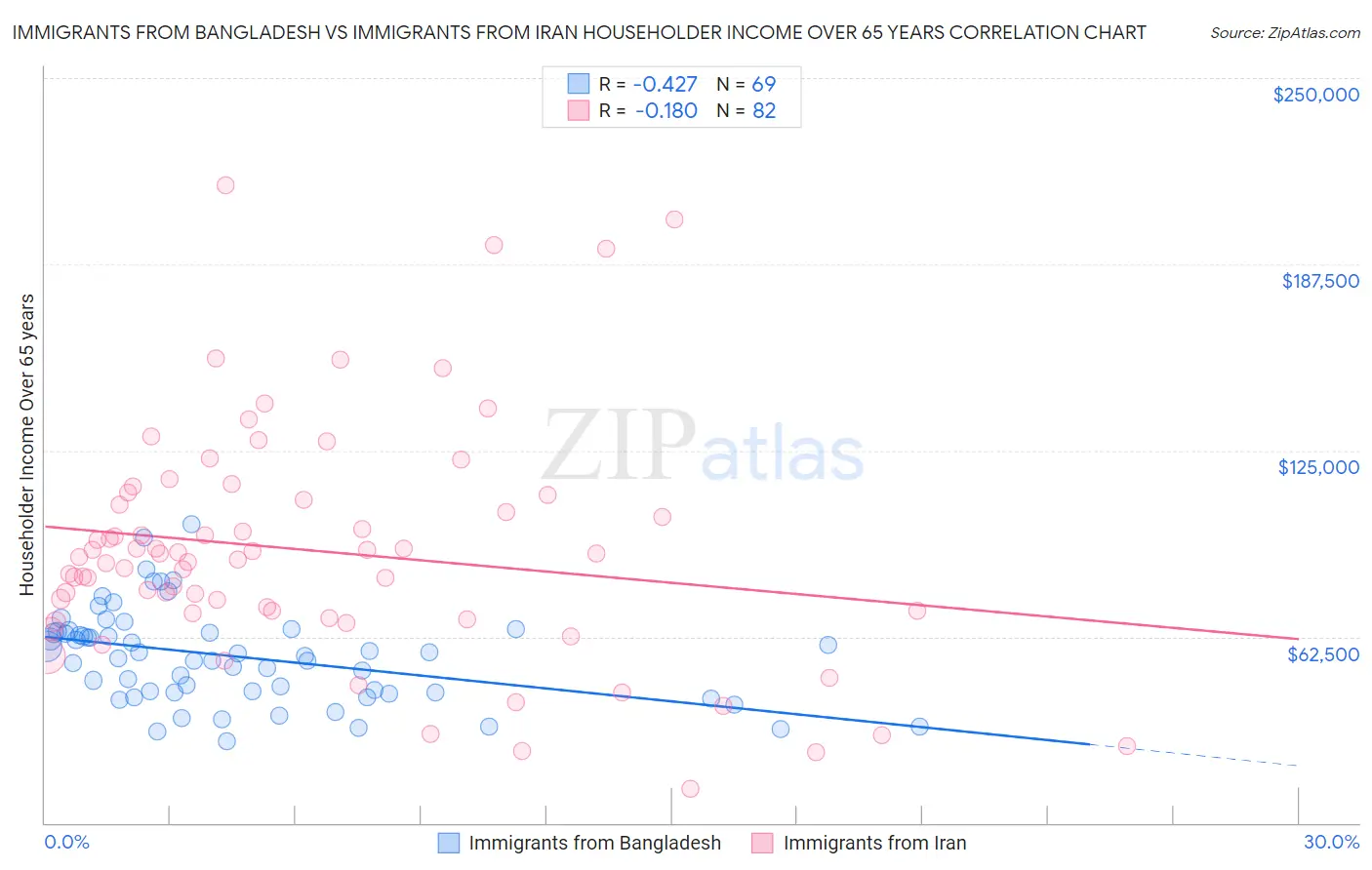 Immigrants from Bangladesh vs Immigrants from Iran Householder Income Over 65 years