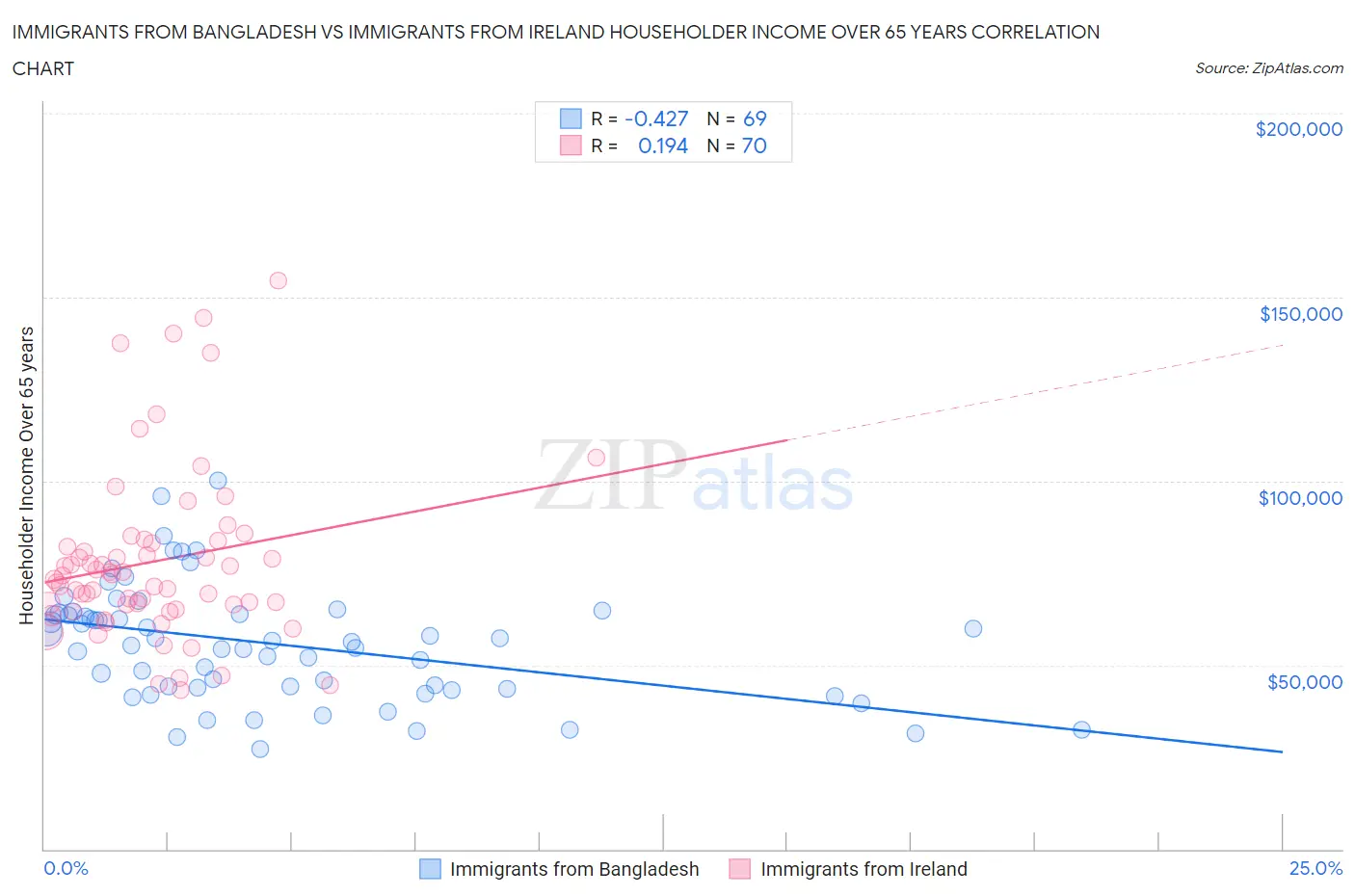 Immigrants from Bangladesh vs Immigrants from Ireland Householder Income Over 65 years