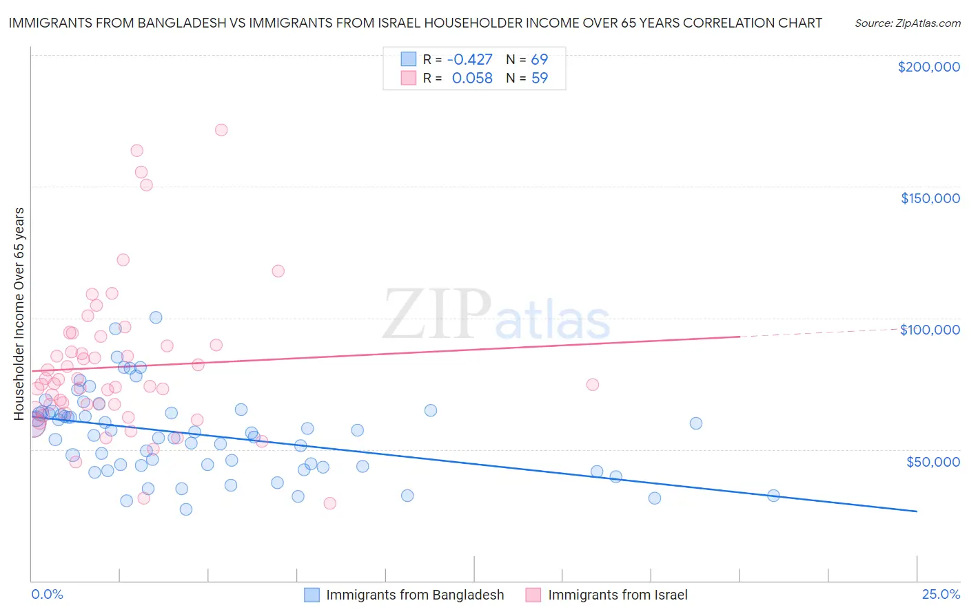 Immigrants from Bangladesh vs Immigrants from Israel Householder Income Over 65 years