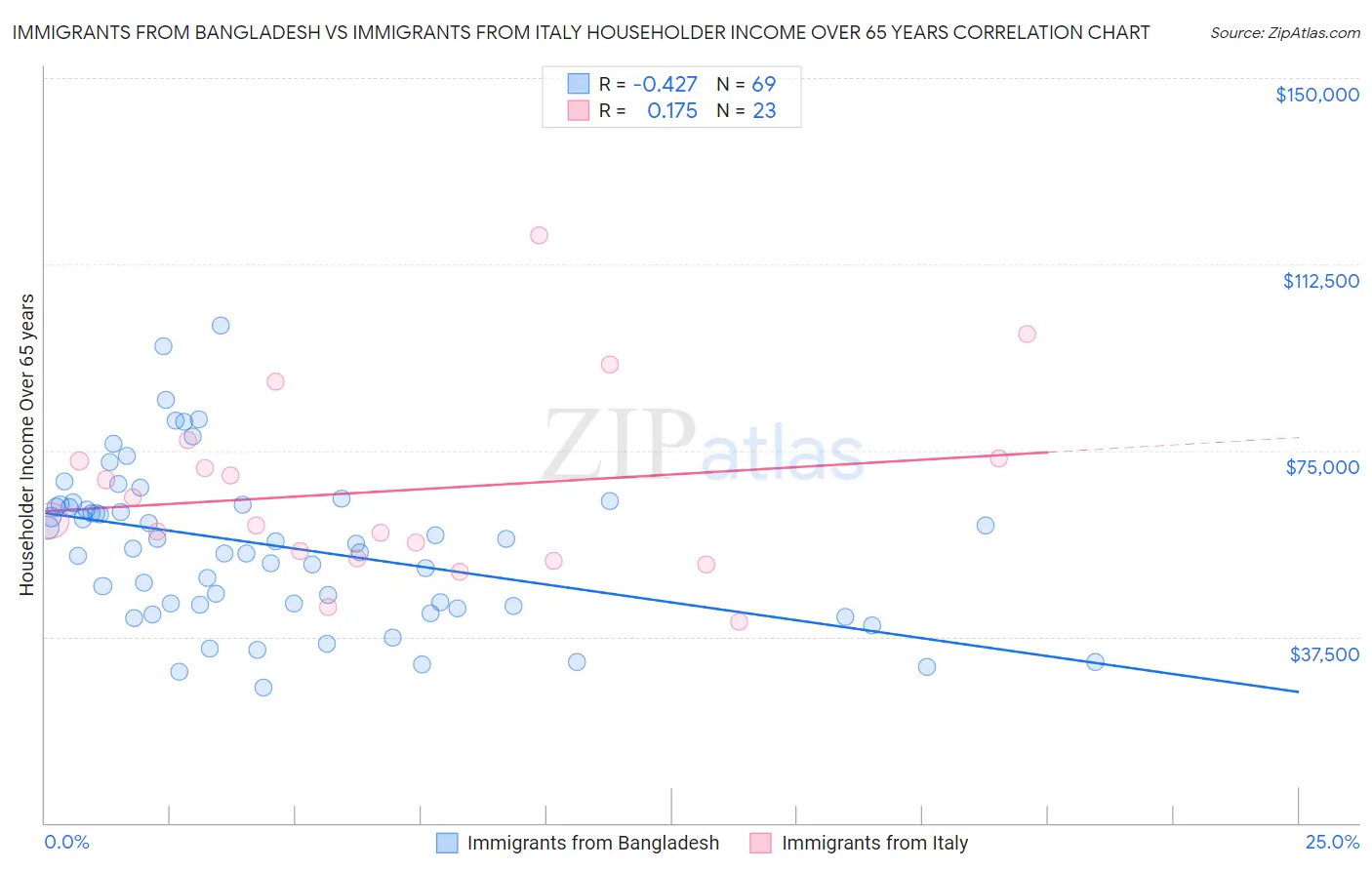 Immigrants from Bangladesh vs Immigrants from Italy Householder Income Over 65 years