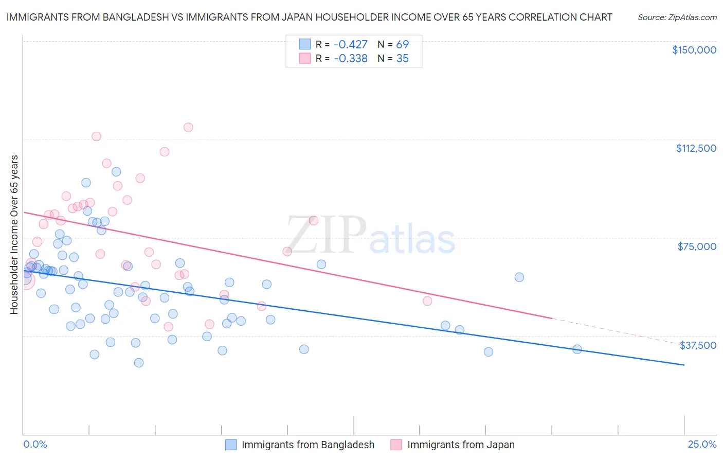 Immigrants from Bangladesh vs Immigrants from Japan Householder Income Over 65 years