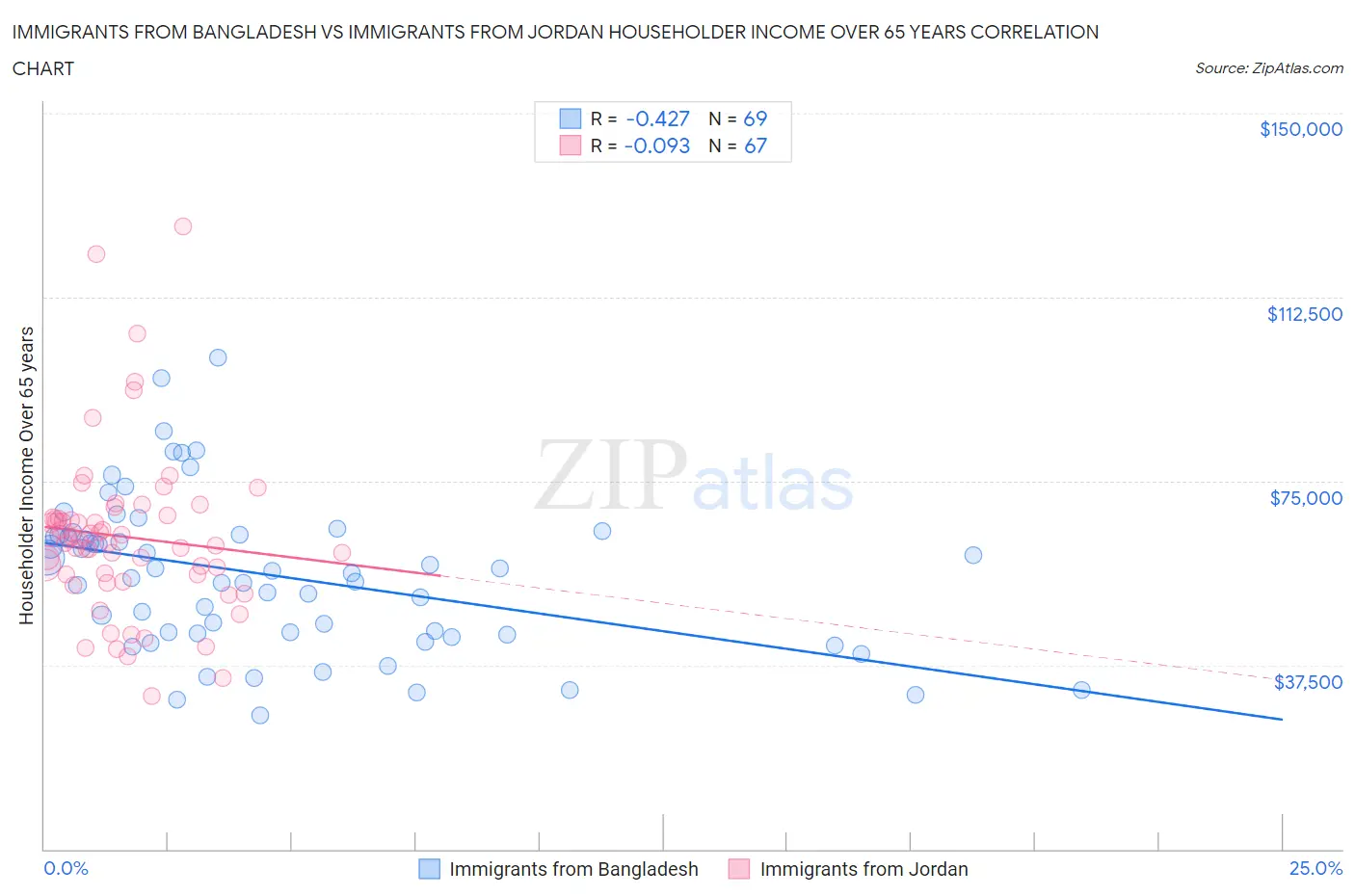 Immigrants from Bangladesh vs Immigrants from Jordan Householder Income Over 65 years