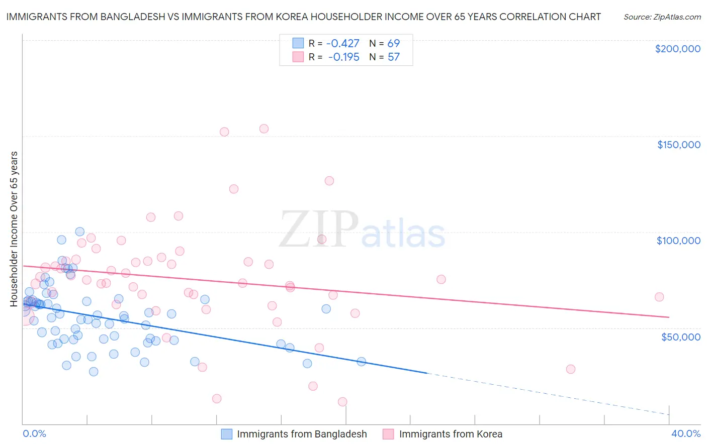 Immigrants from Bangladesh vs Immigrants from Korea Householder Income Over 65 years