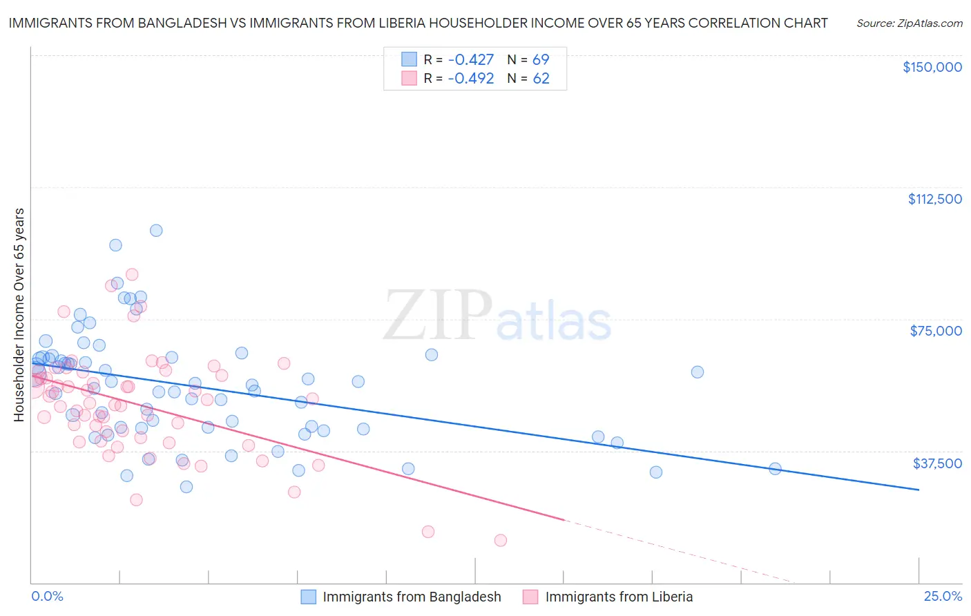 Immigrants from Bangladesh vs Immigrants from Liberia Householder Income Over 65 years