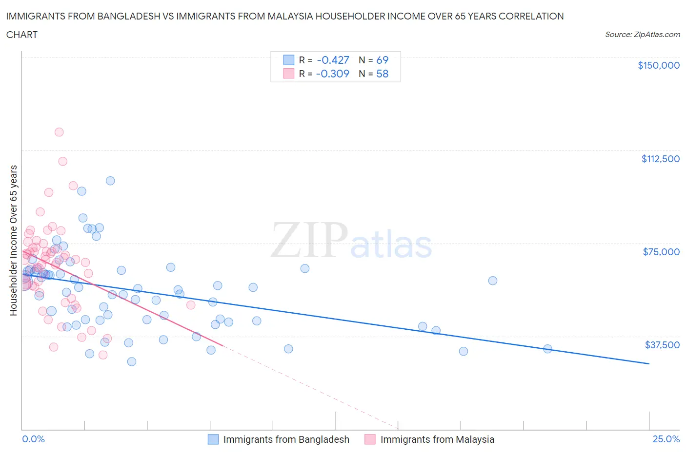 Immigrants from Bangladesh vs Immigrants from Malaysia Householder Income Over 65 years