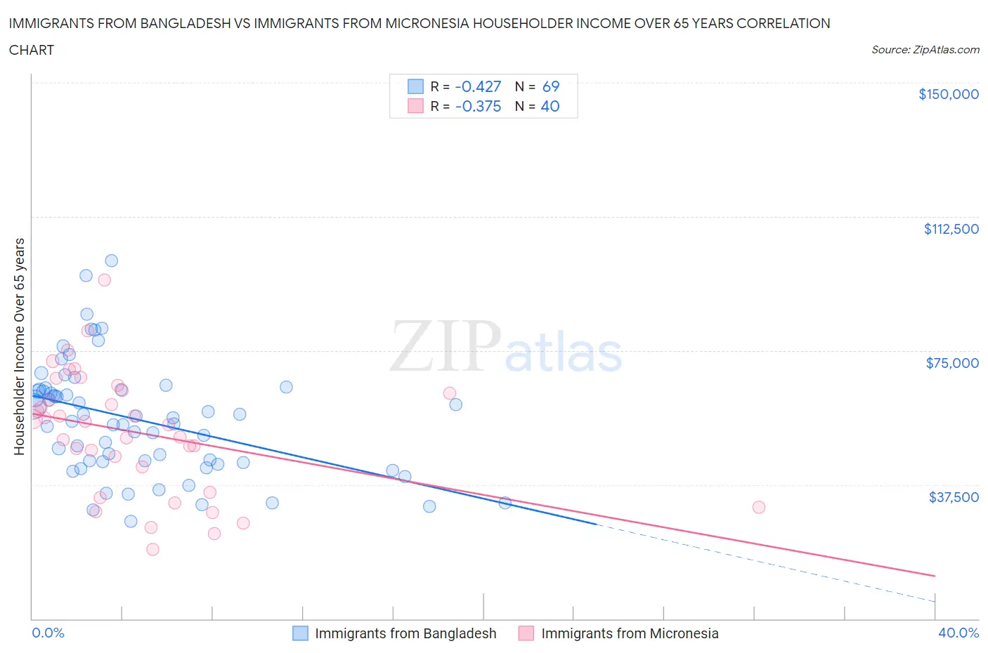 Immigrants from Bangladesh vs Immigrants from Micronesia Householder Income Over 65 years