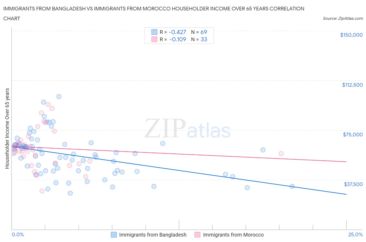 Immigrants from Bangladesh vs Immigrants from Morocco Householder Income Over 65 years