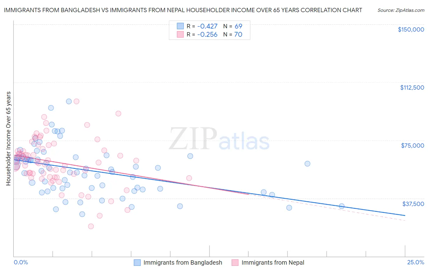 Immigrants from Bangladesh vs Immigrants from Nepal Householder Income Over 65 years