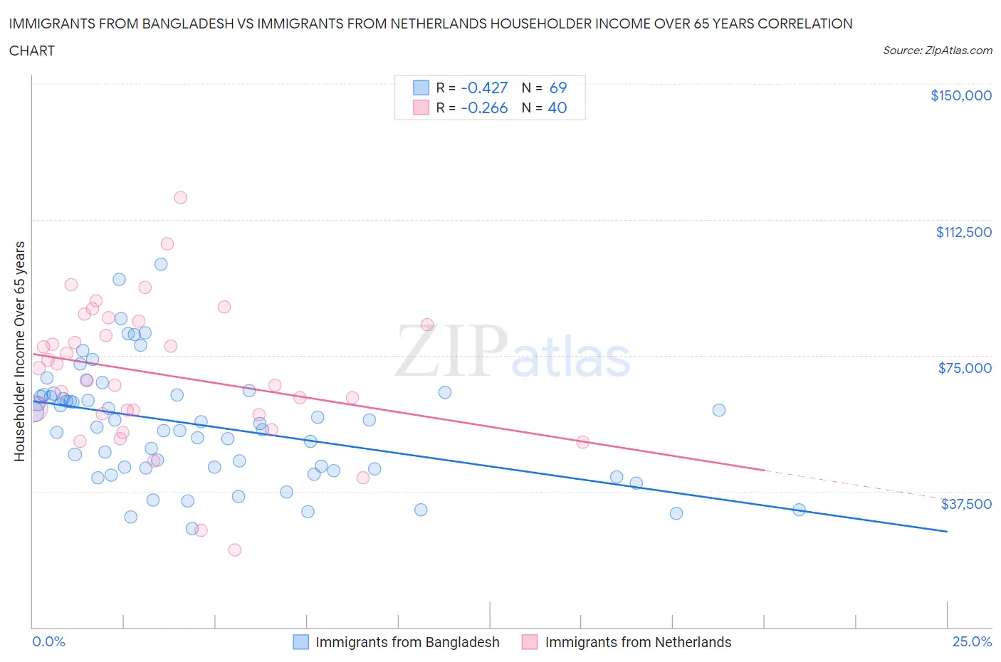 Immigrants from Bangladesh vs Immigrants from Netherlands Householder Income Over 65 years