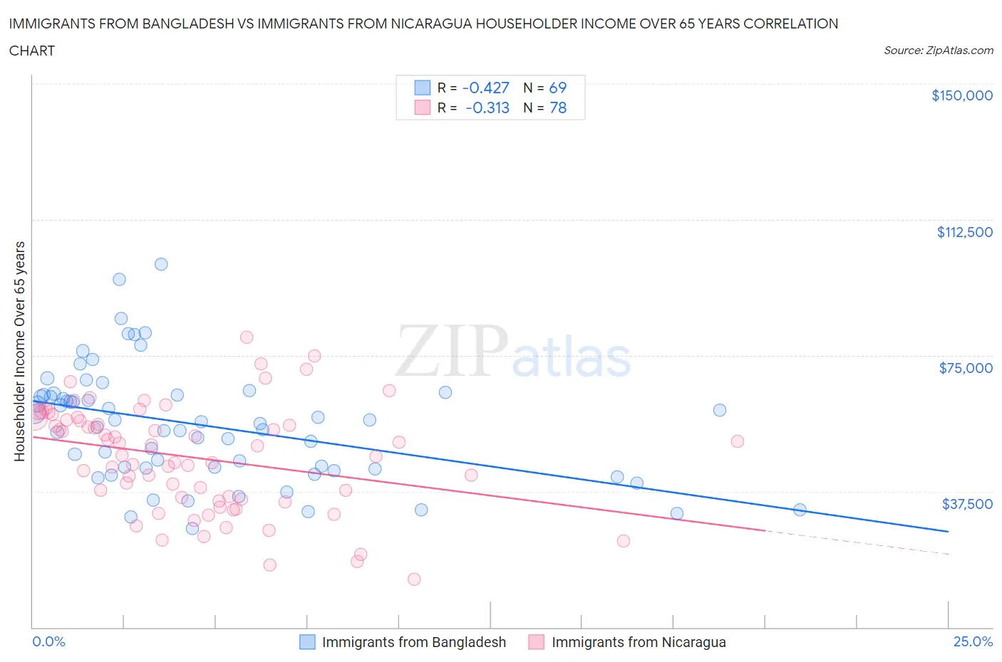 Immigrants from Bangladesh vs Immigrants from Nicaragua Householder Income Over 65 years