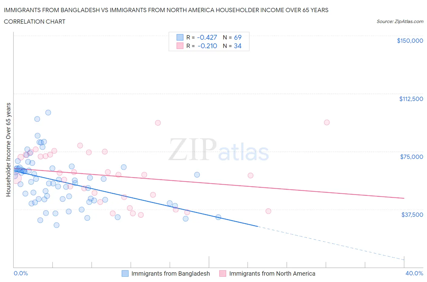 Immigrants from Bangladesh vs Immigrants from North America Householder Income Over 65 years