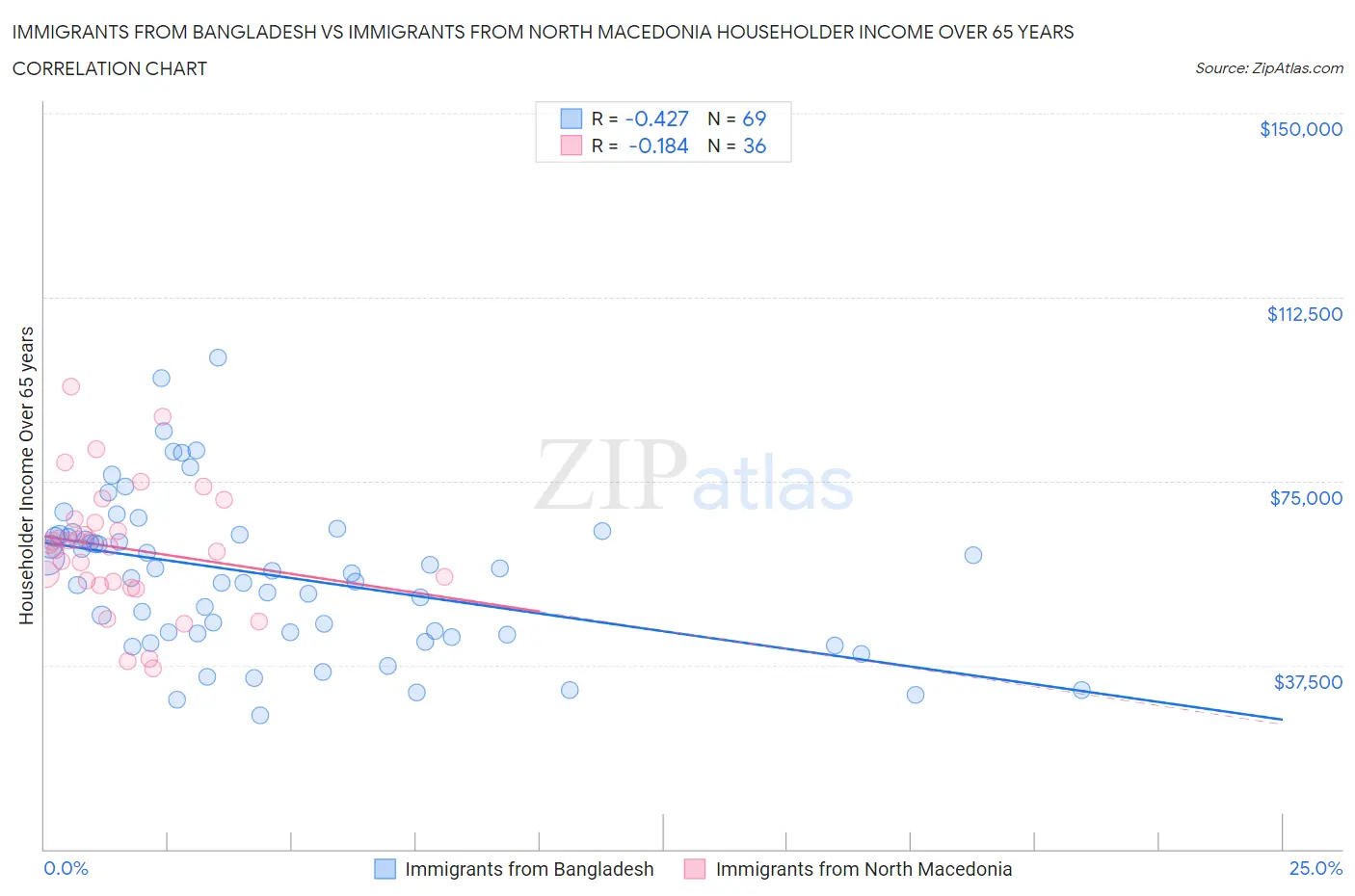 Immigrants from Bangladesh vs Immigrants from North Macedonia Householder Income Over 65 years