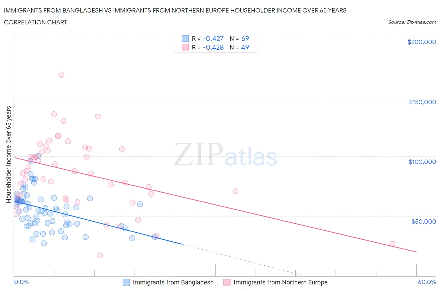Immigrants from Bangladesh vs Immigrants from Northern Europe Householder Income Over 65 years