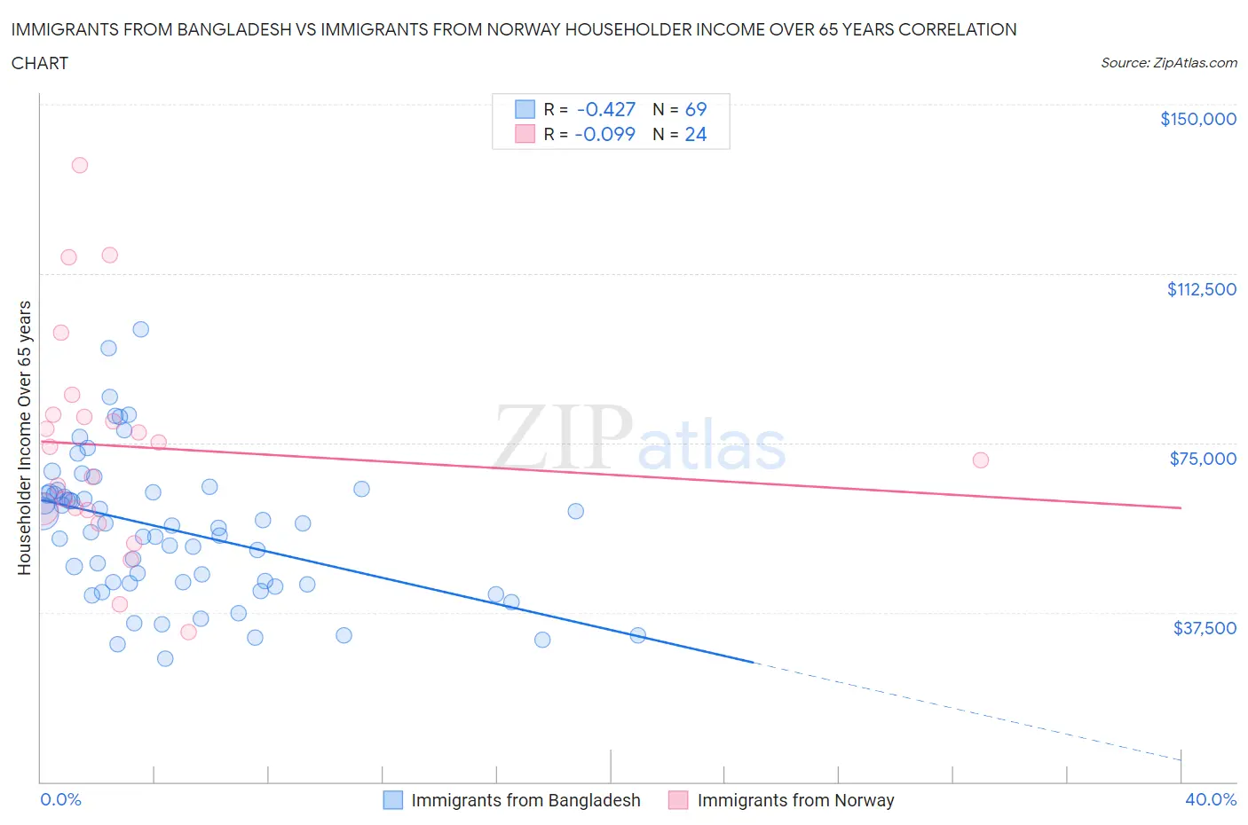 Immigrants from Bangladesh vs Immigrants from Norway Householder Income Over 65 years