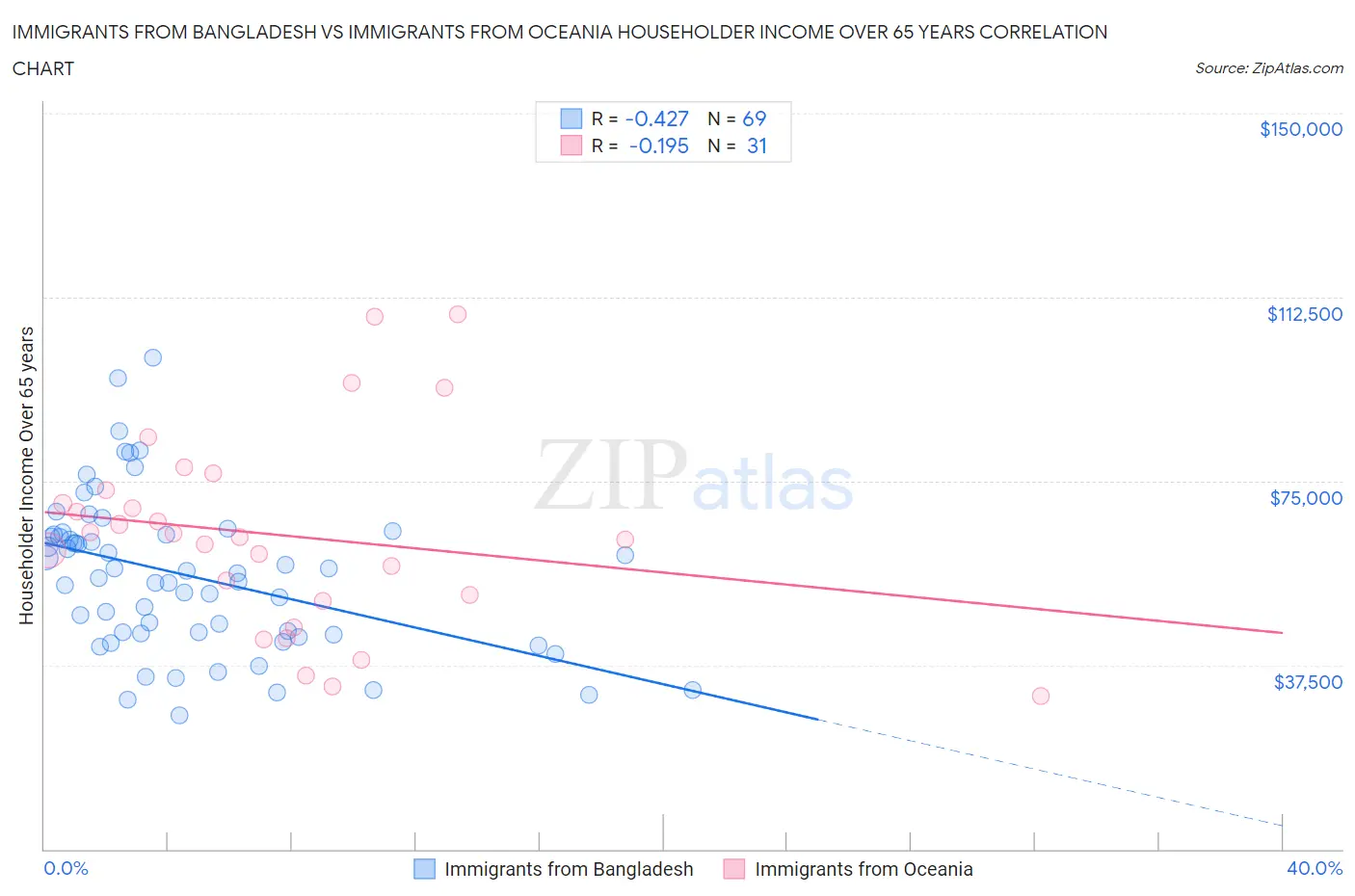 Immigrants from Bangladesh vs Immigrants from Oceania Householder Income Over 65 years