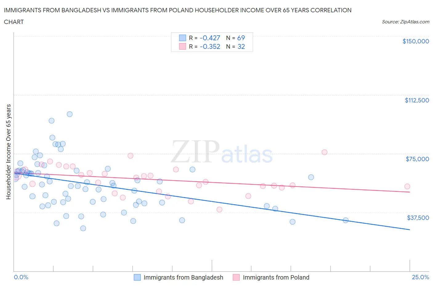 Immigrants from Bangladesh vs Immigrants from Poland Householder Income Over 65 years