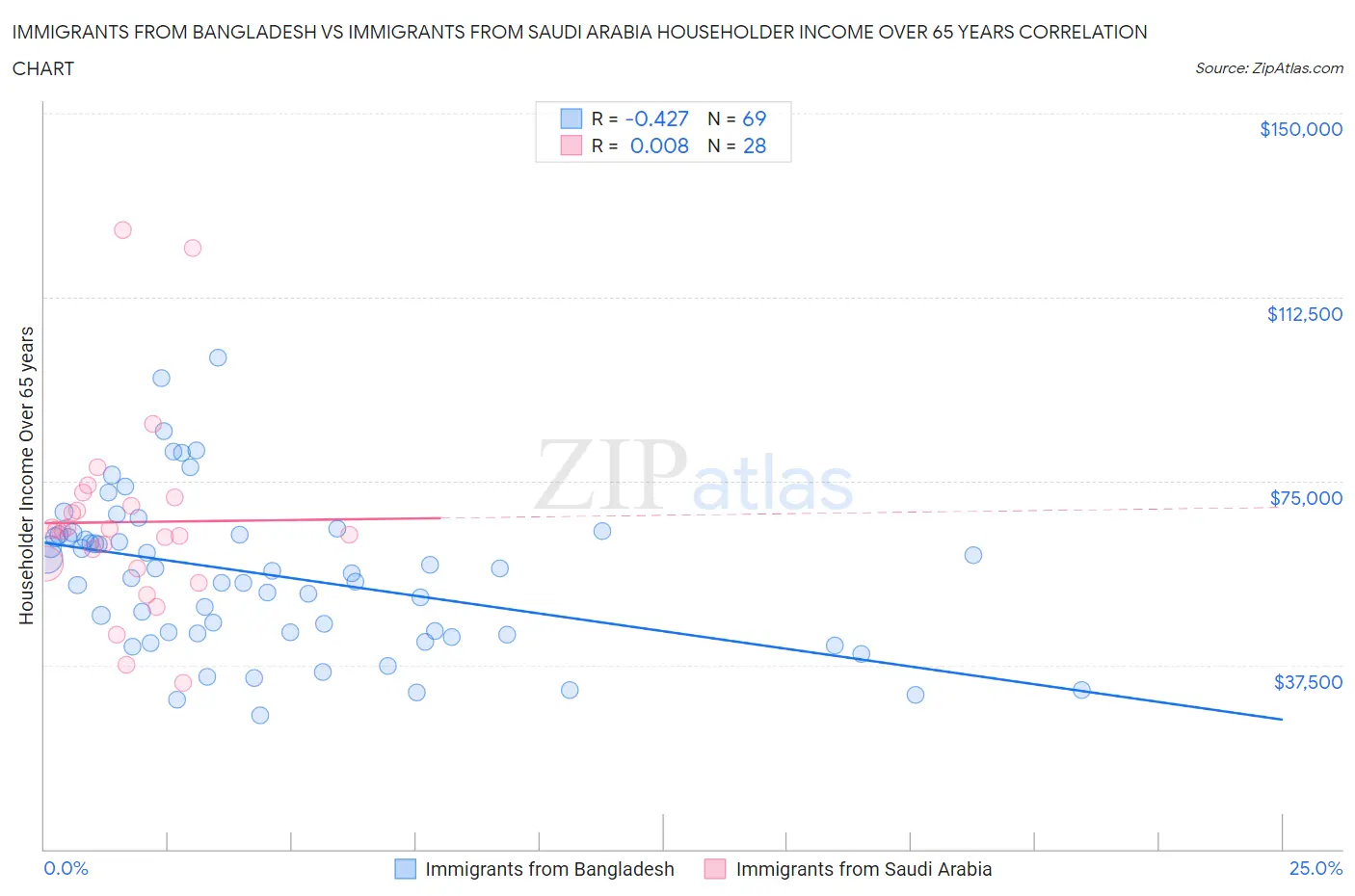 Immigrants from Bangladesh vs Immigrants from Saudi Arabia Householder Income Over 65 years