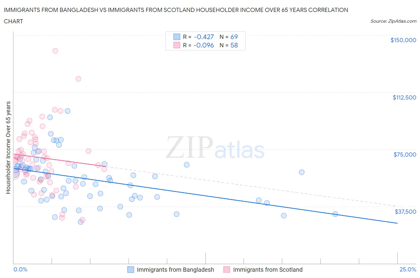 Immigrants from Bangladesh vs Immigrants from Scotland Householder Income Over 65 years