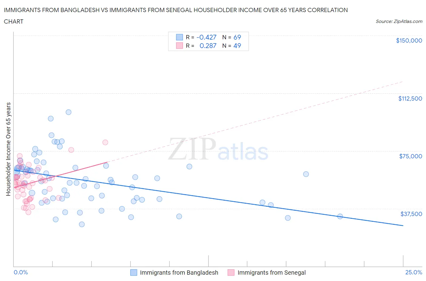 Immigrants from Bangladesh vs Immigrants from Senegal Householder Income Over 65 years