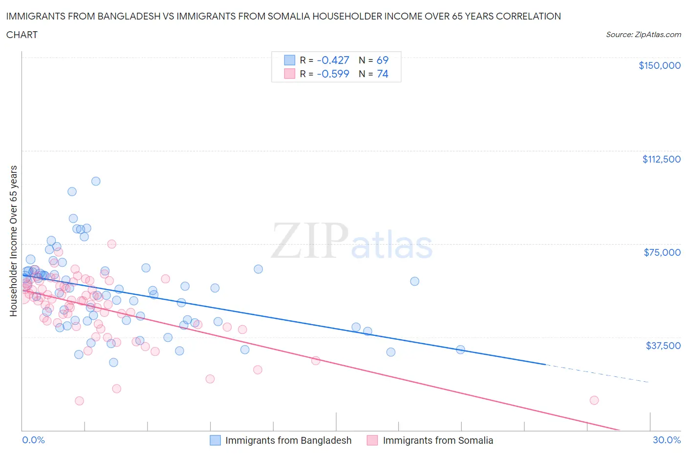 Immigrants from Bangladesh vs Immigrants from Somalia Householder Income Over 65 years