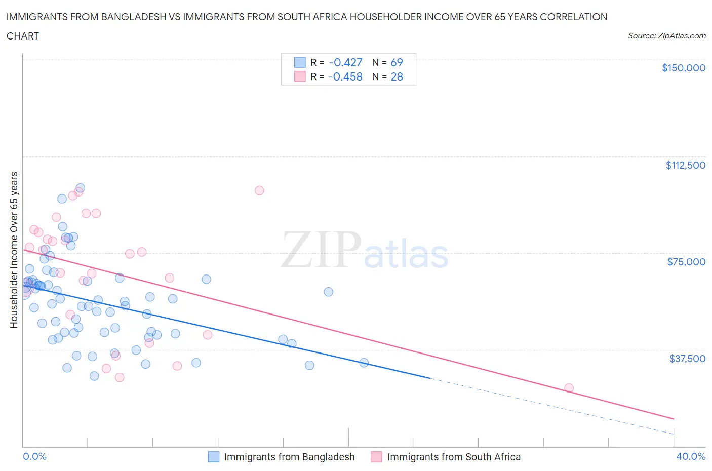 Immigrants from Bangladesh vs Immigrants from South Africa Householder Income Over 65 years