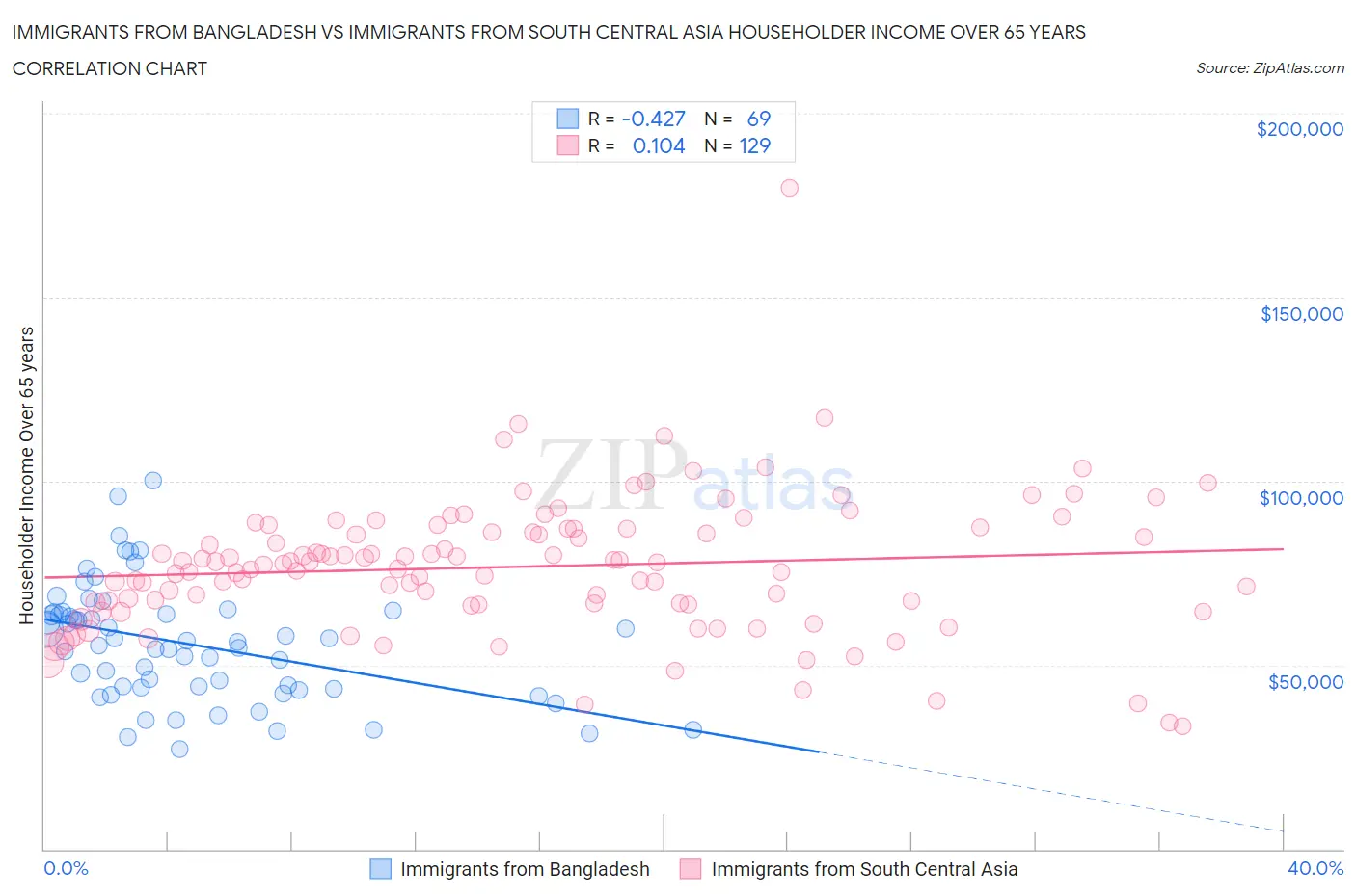 Immigrants from Bangladesh vs Immigrants from South Central Asia Householder Income Over 65 years