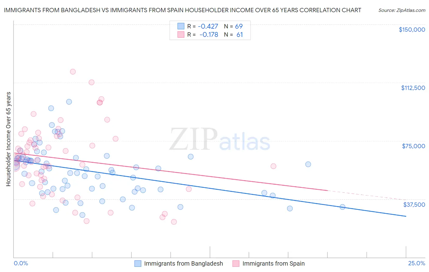 Immigrants from Bangladesh vs Immigrants from Spain Householder Income Over 65 years