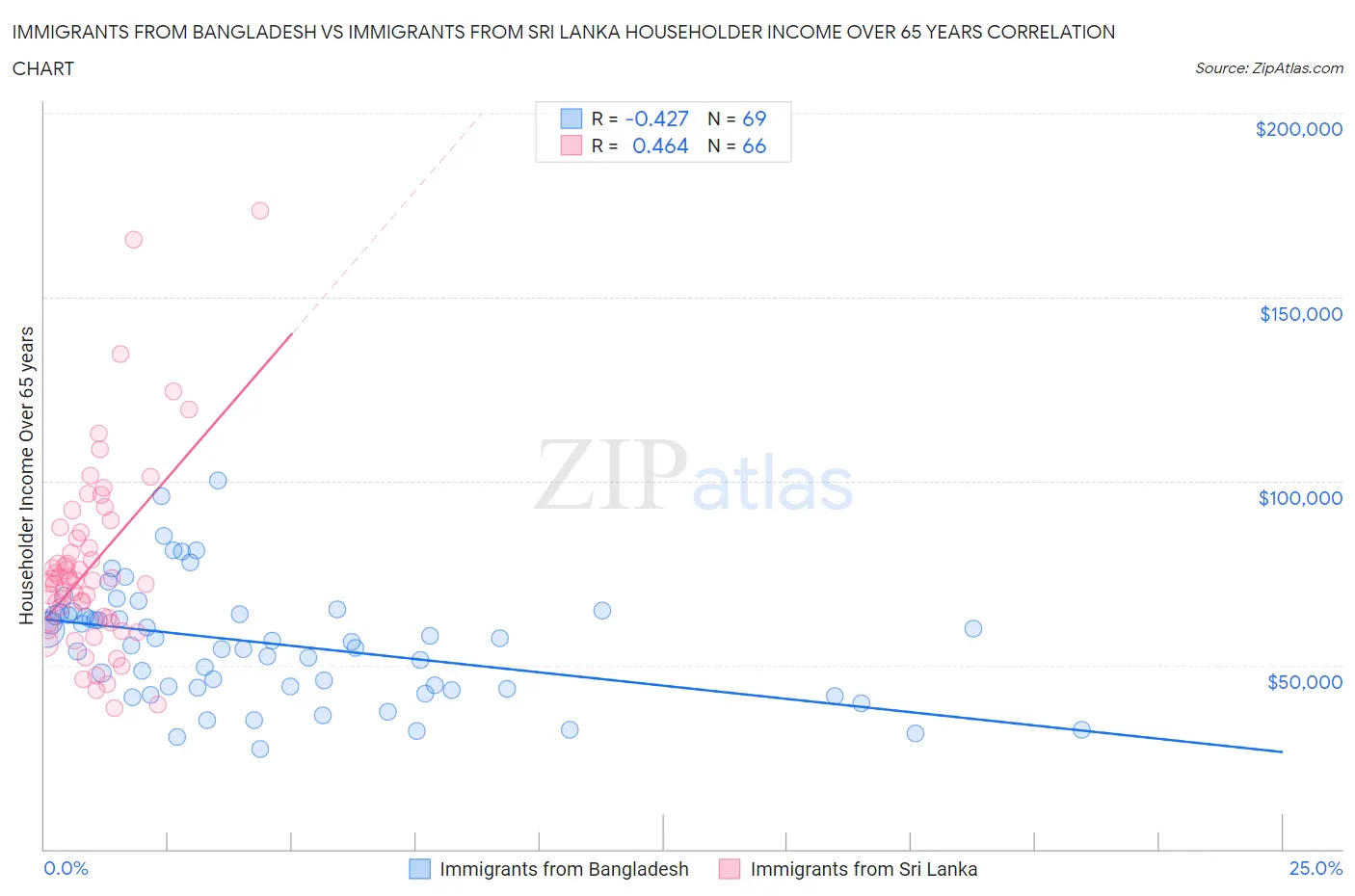 Immigrants from Bangladesh vs Immigrants from Sri Lanka Householder Income Over 65 years