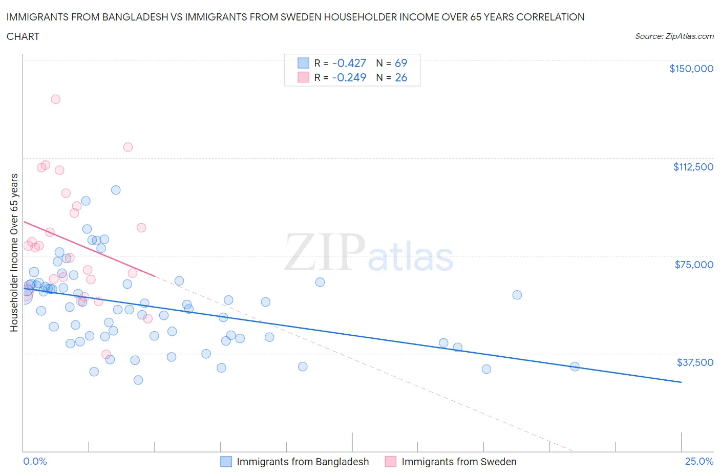 Immigrants from Bangladesh vs Immigrants from Sweden Householder Income Over 65 years