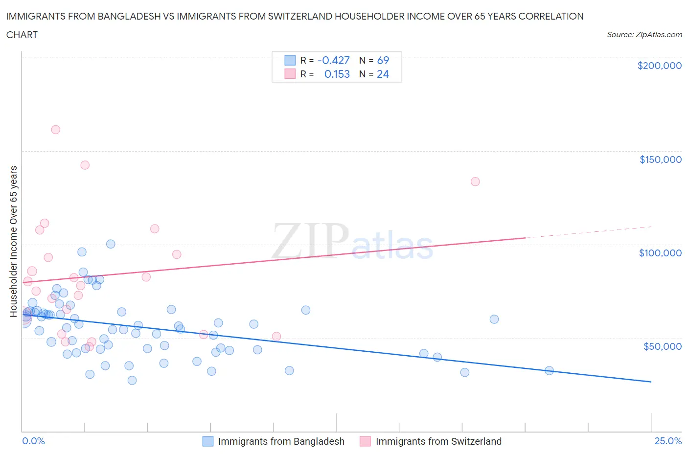 Immigrants from Bangladesh vs Immigrants from Switzerland Householder Income Over 65 years