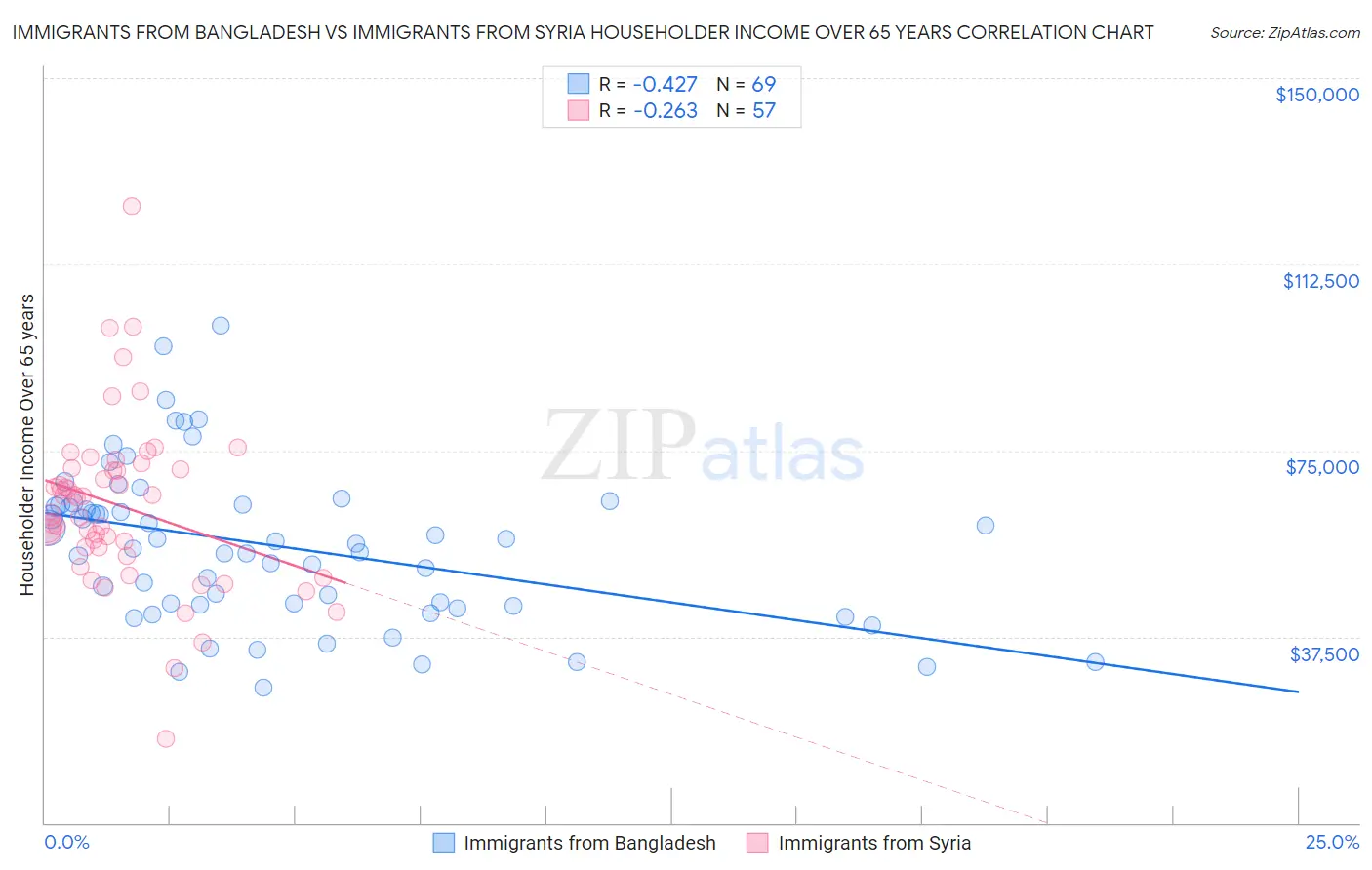 Immigrants from Bangladesh vs Immigrants from Syria Householder Income Over 65 years