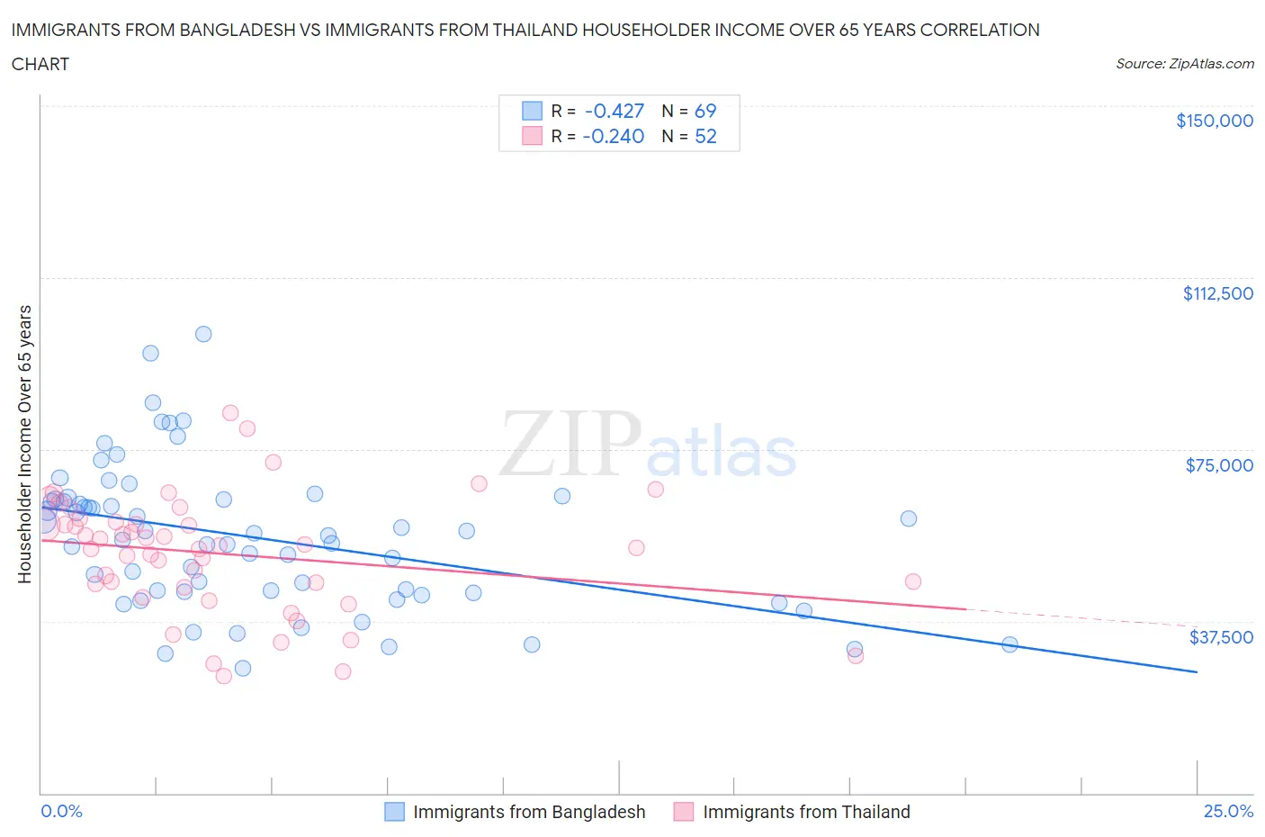 Immigrants from Bangladesh vs Immigrants from Thailand Householder Income Over 65 years