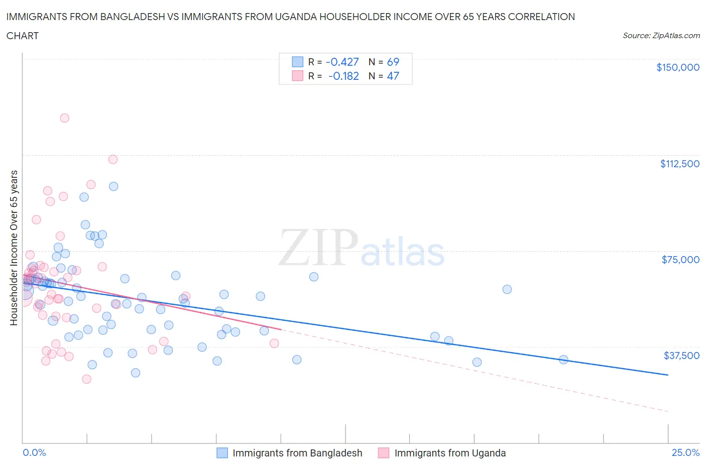 Immigrants from Bangladesh vs Immigrants from Uganda Householder Income Over 65 years