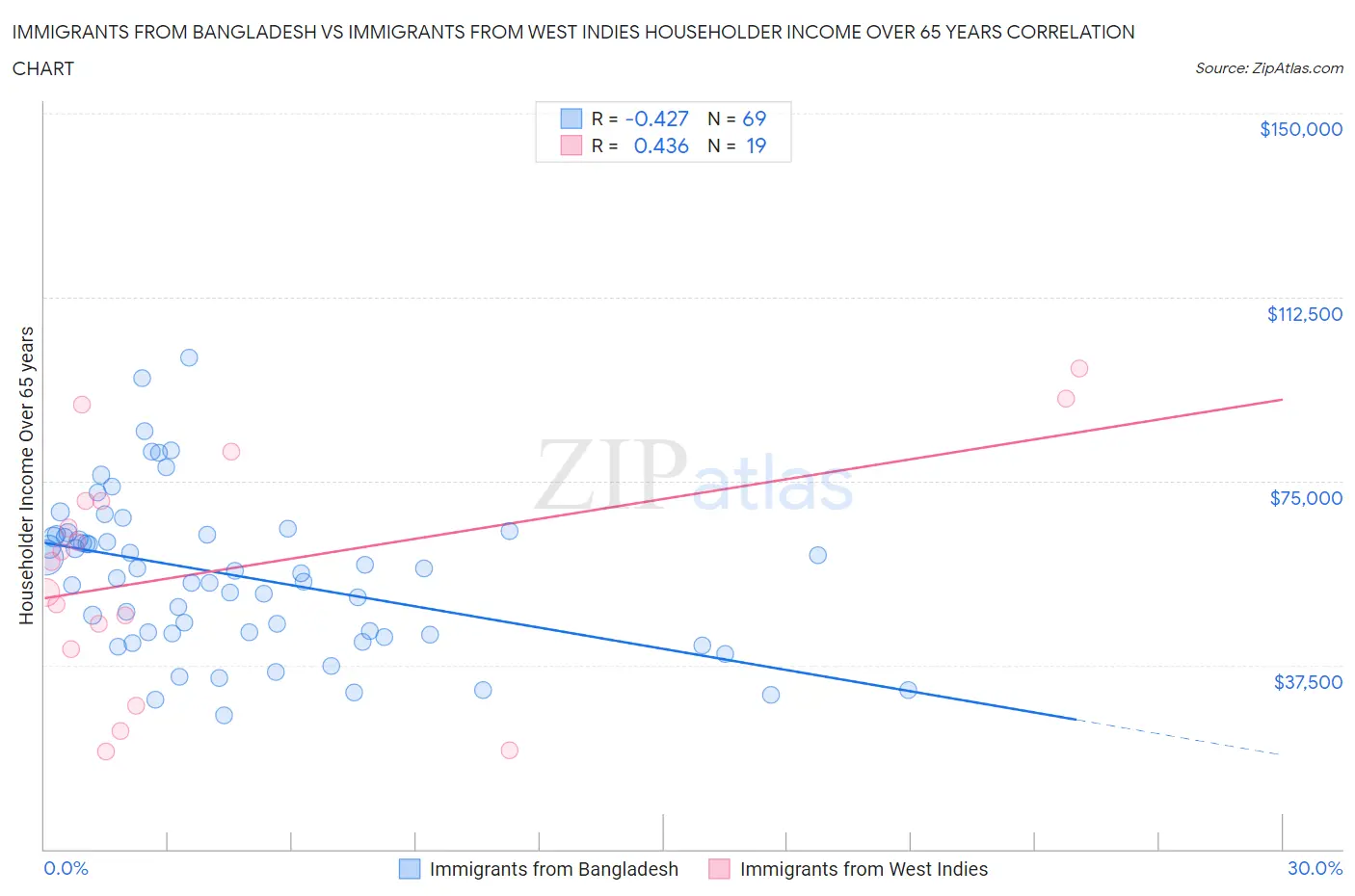 Immigrants from Bangladesh vs Immigrants from West Indies Householder Income Over 65 years