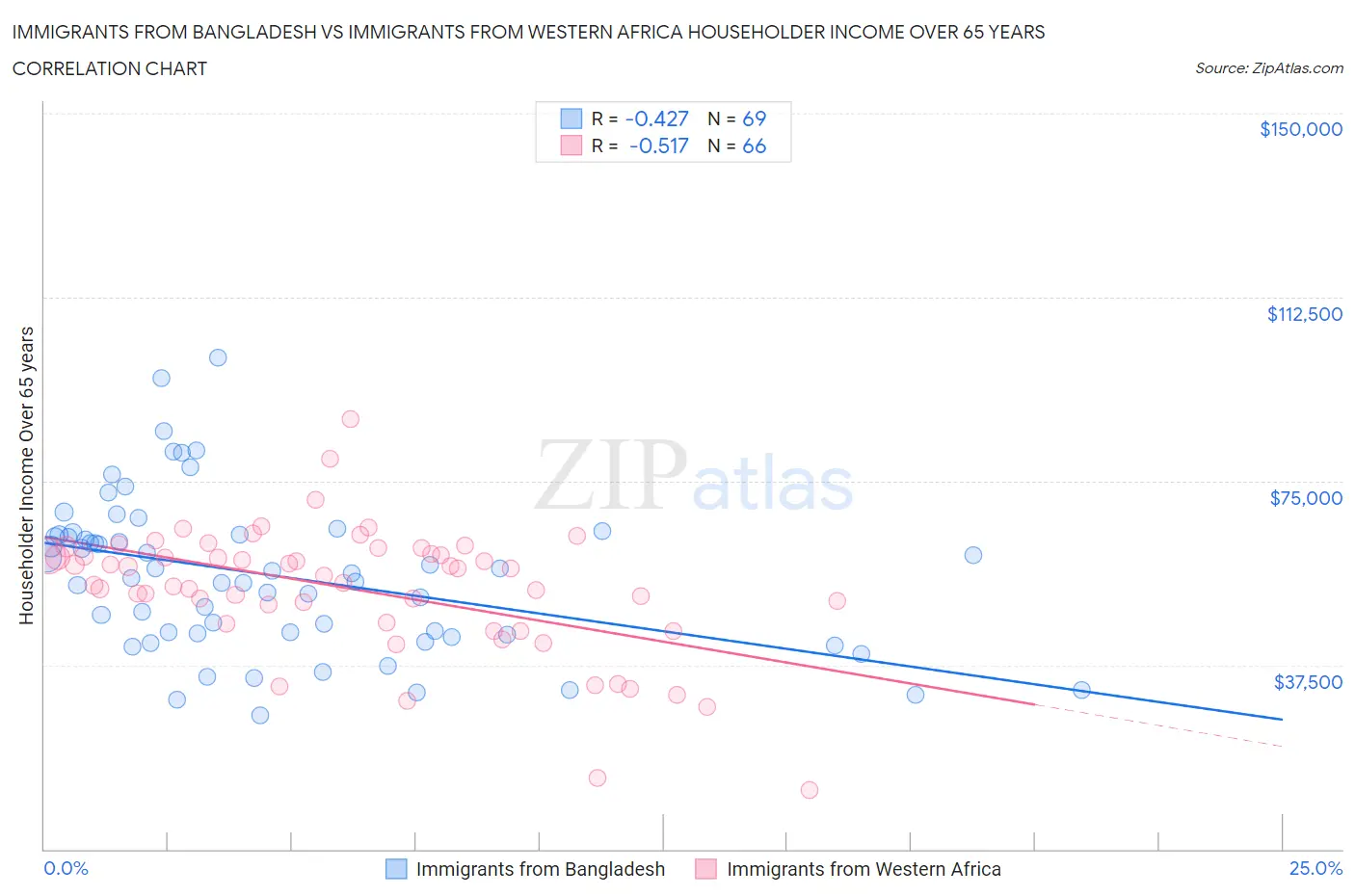 Immigrants from Bangladesh vs Immigrants from Western Africa Householder Income Over 65 years