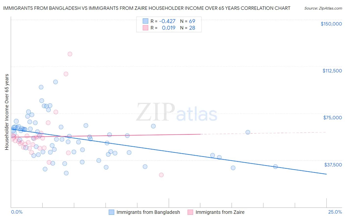 Immigrants from Bangladesh vs Immigrants from Zaire Householder Income Over 65 years