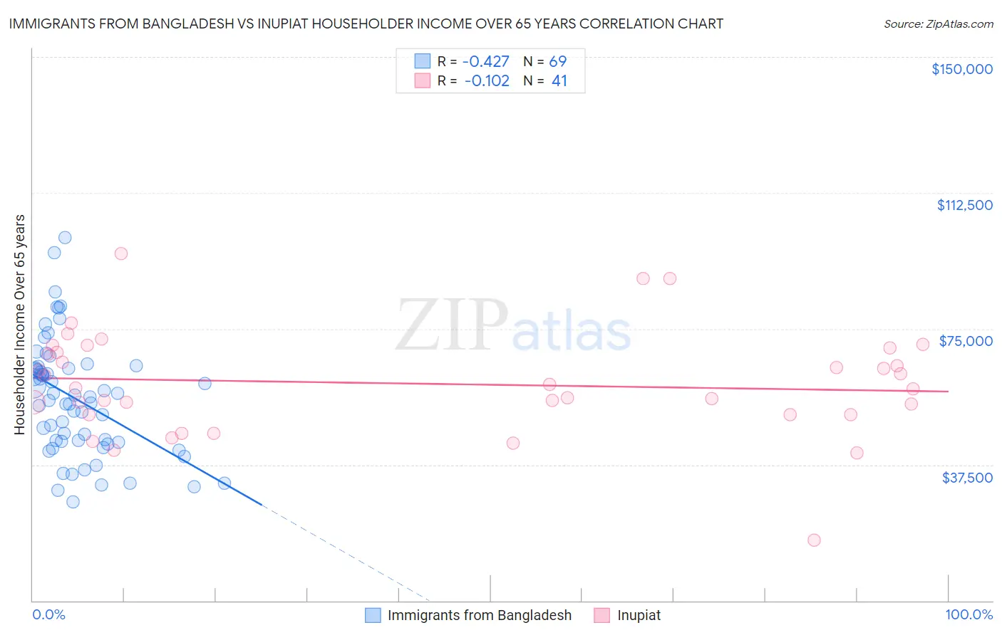 Immigrants from Bangladesh vs Inupiat Householder Income Over 65 years