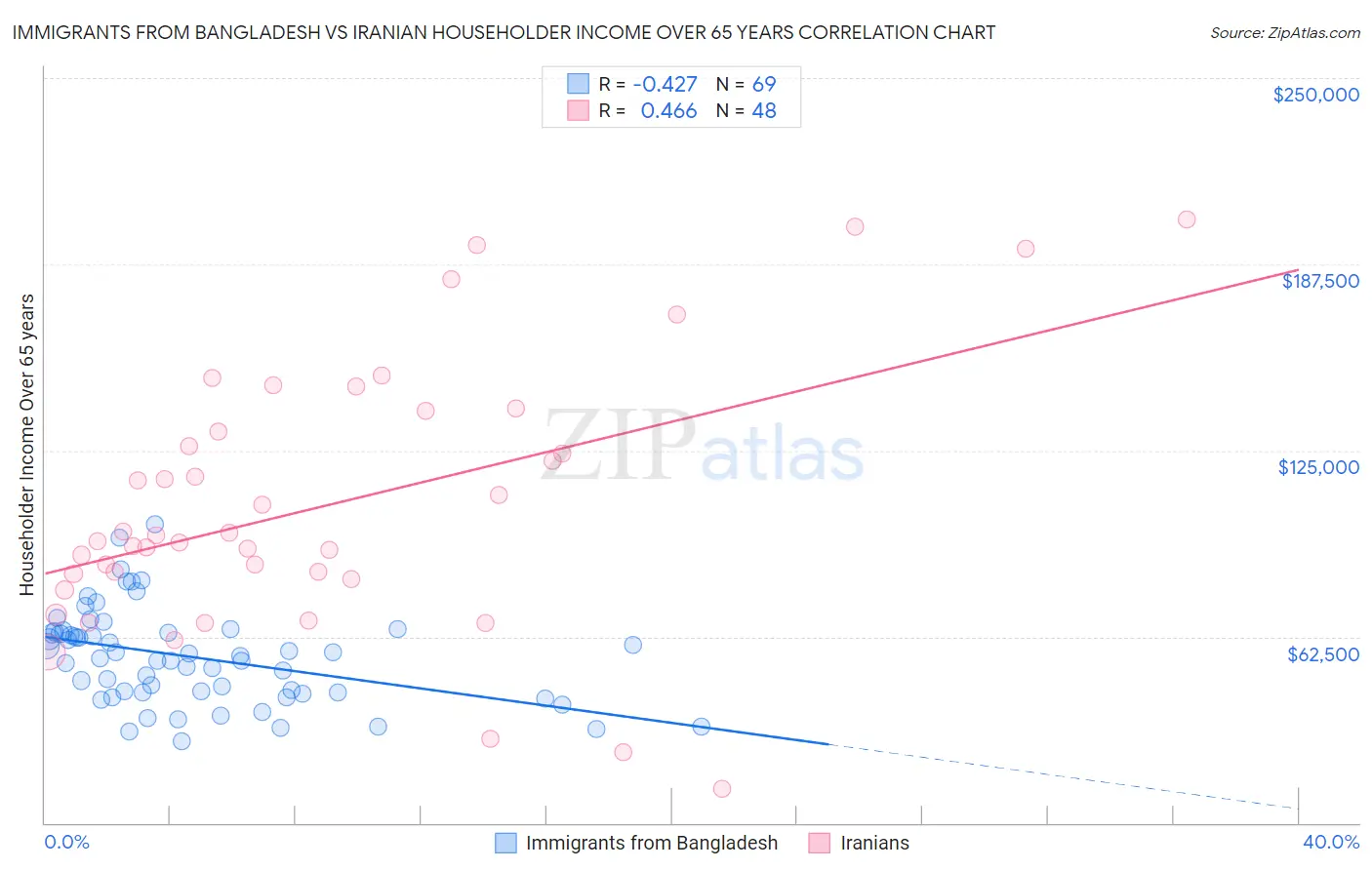 Immigrants from Bangladesh vs Iranian Householder Income Over 65 years