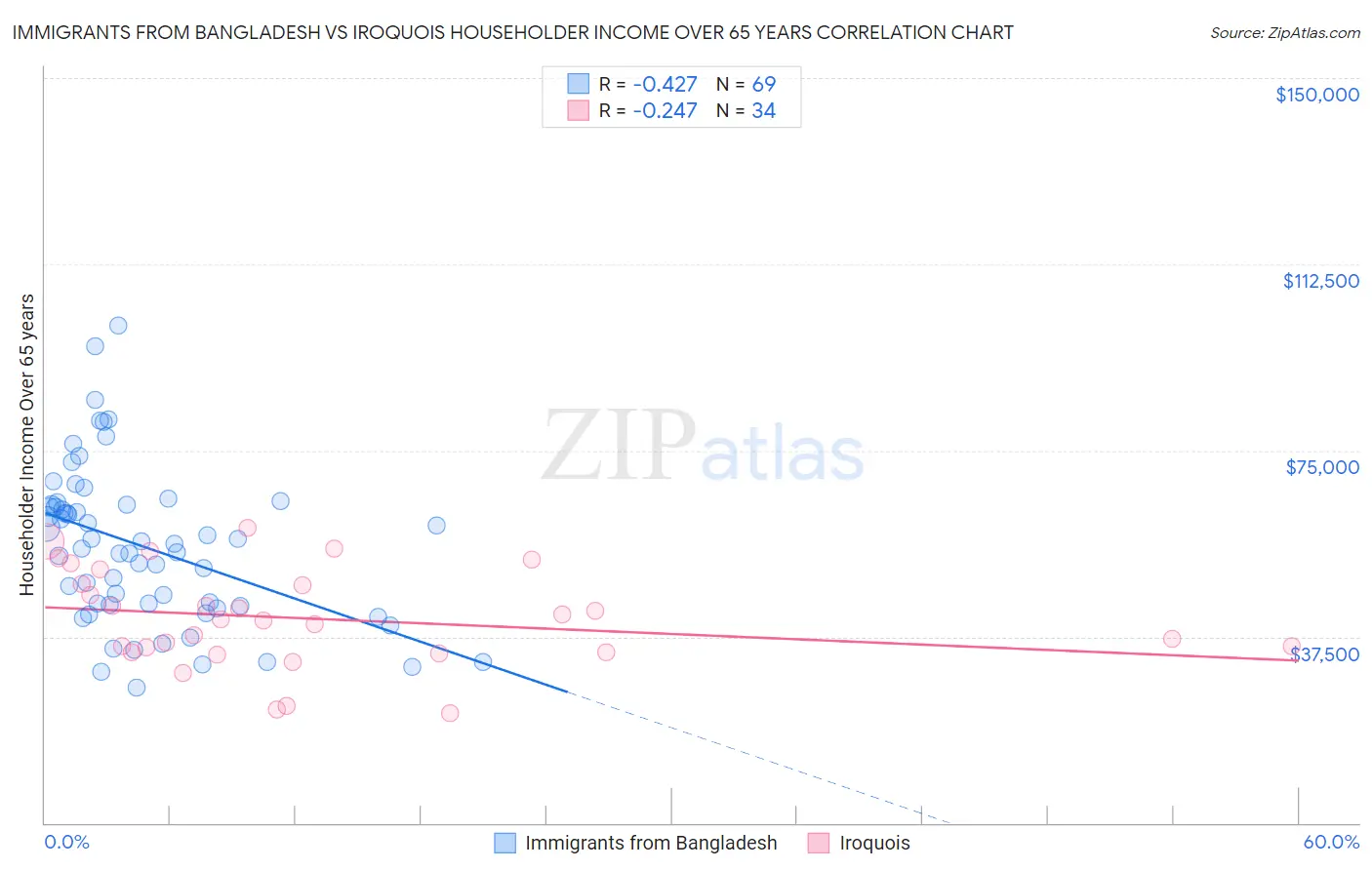 Immigrants from Bangladesh vs Iroquois Householder Income Over 65 years