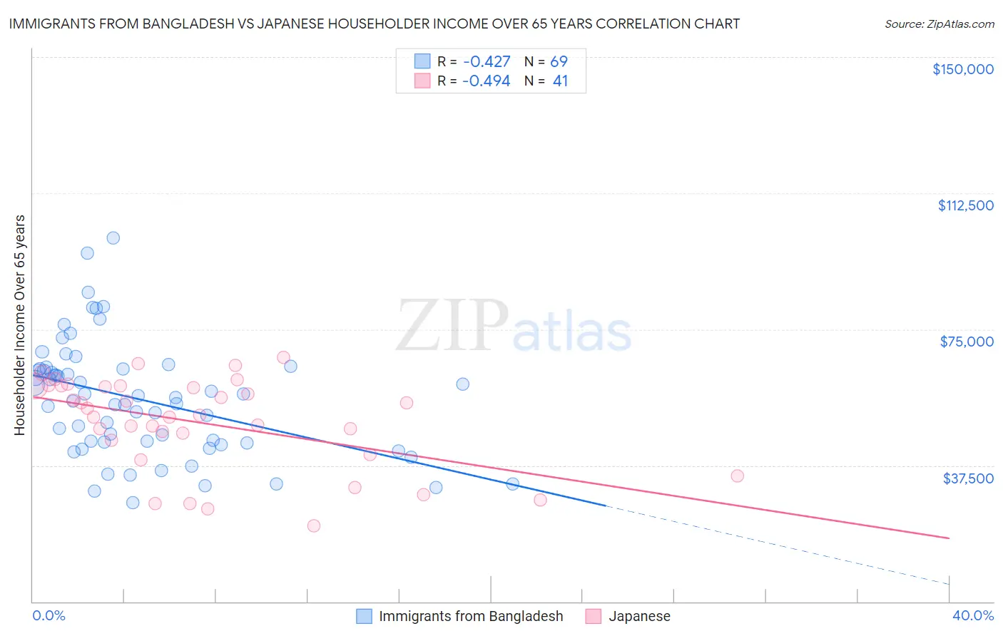 Immigrants from Bangladesh vs Japanese Householder Income Over 65 years