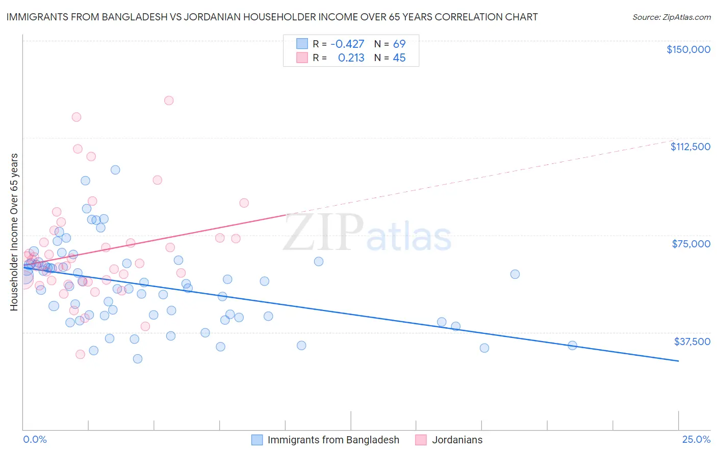 Immigrants from Bangladesh vs Jordanian Householder Income Over 65 years
