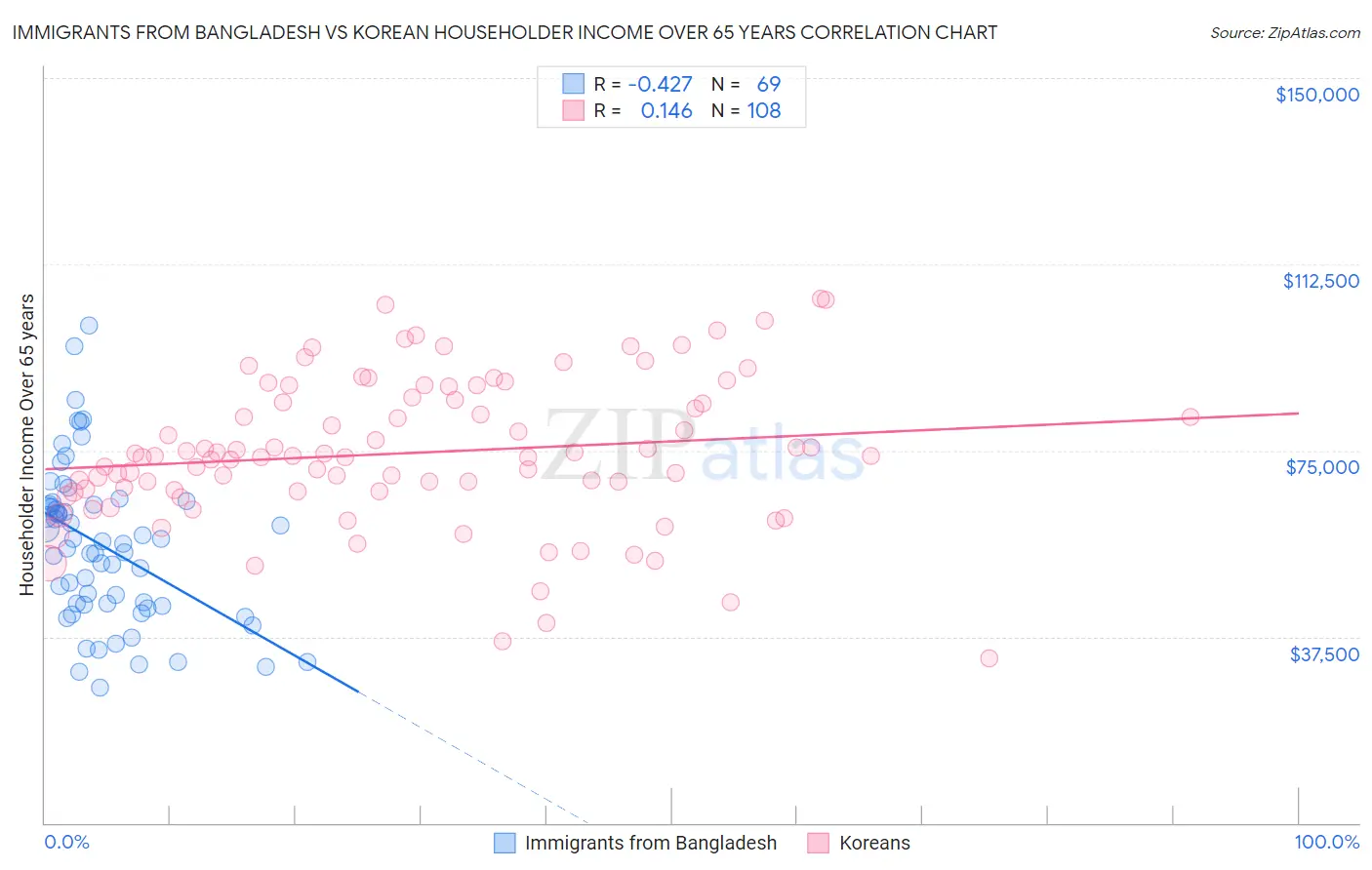 Immigrants from Bangladesh vs Korean Householder Income Over 65 years