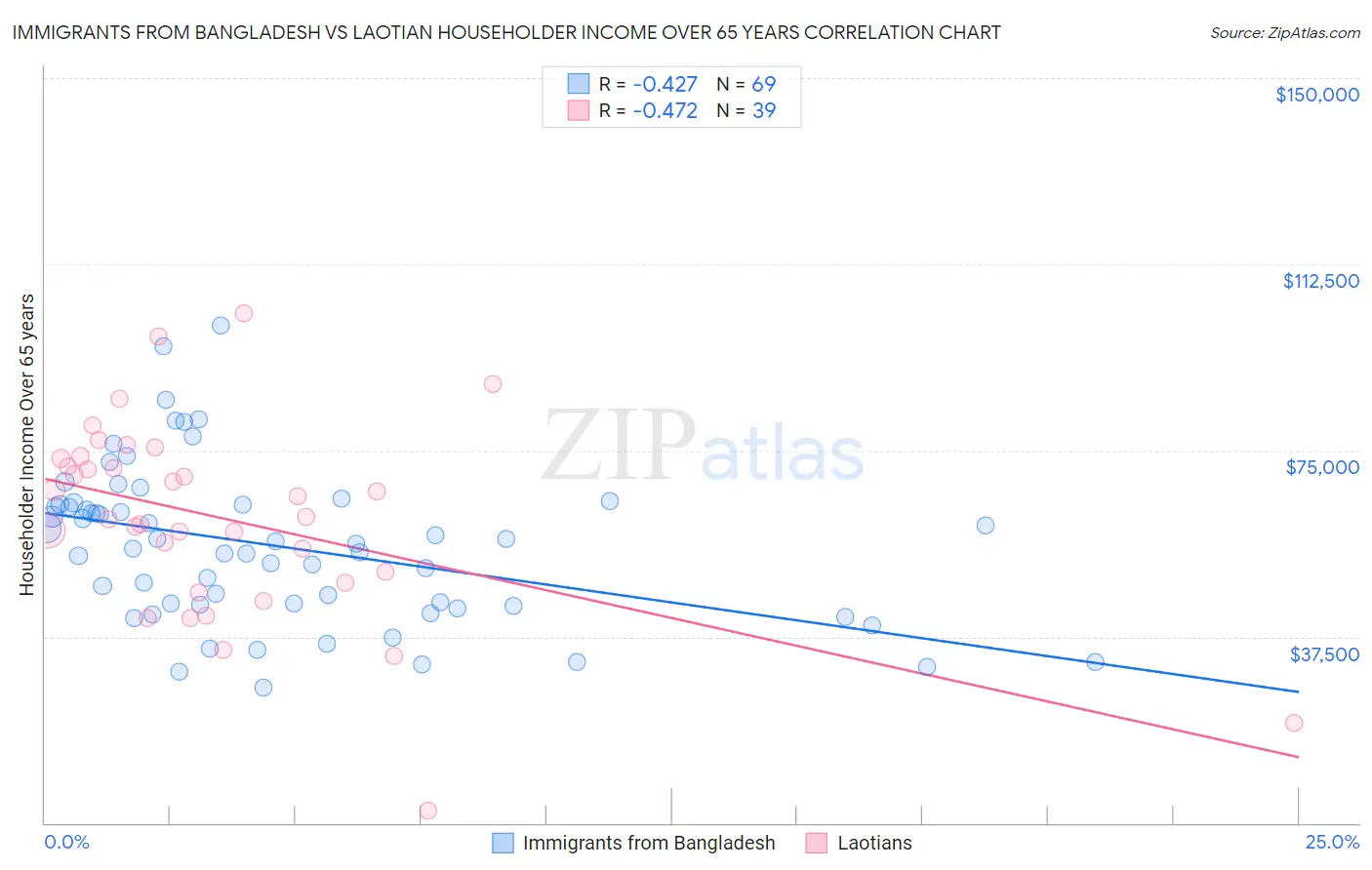 Immigrants from Bangladesh vs Laotian Householder Income Over 65 years