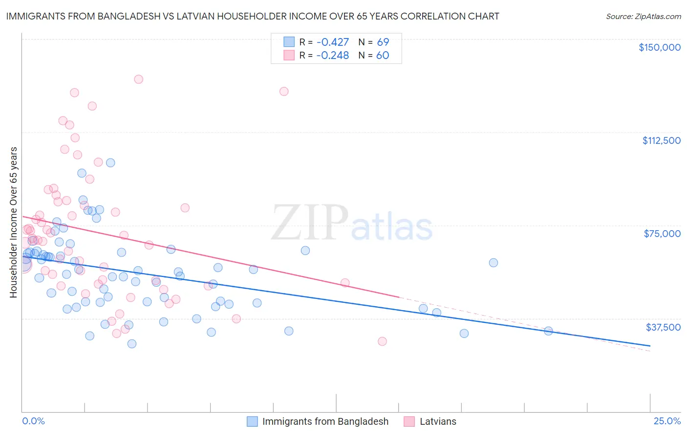 Immigrants from Bangladesh vs Latvian Householder Income Over 65 years