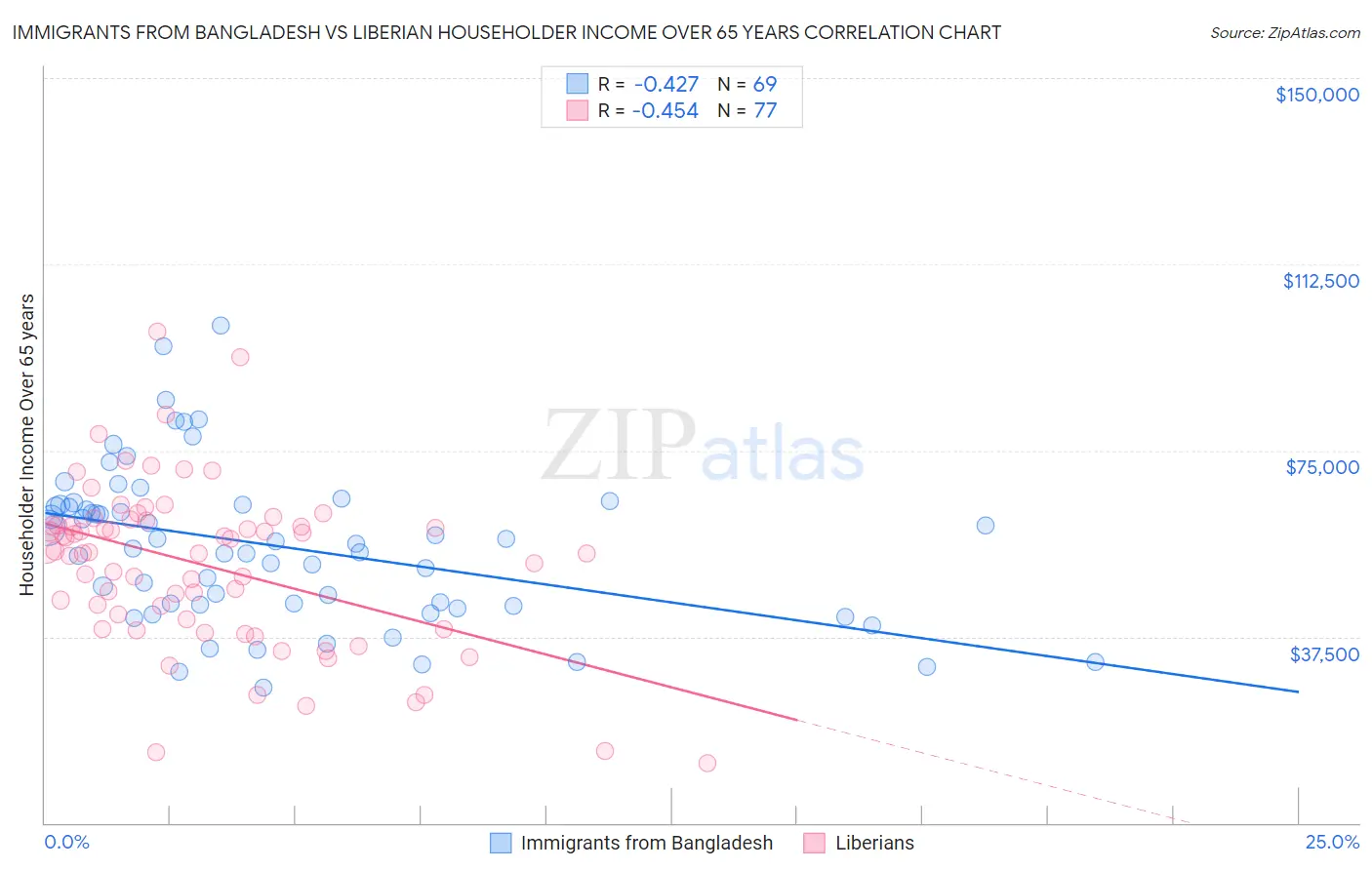 Immigrants from Bangladesh vs Liberian Householder Income Over 65 years