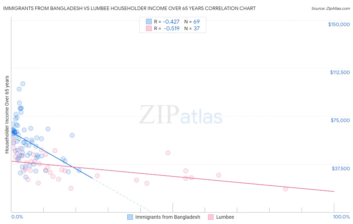 Immigrants from Bangladesh vs Lumbee Householder Income Over 65 years