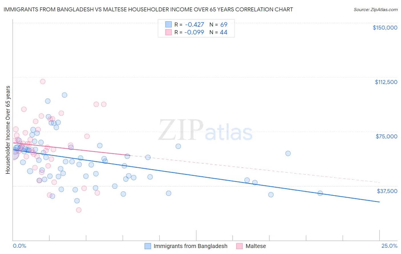 Immigrants from Bangladesh vs Maltese Householder Income Over 65 years